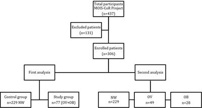 A tendency to worse course of multisystem inflammatory syndrome in children with obesity: MultiOrgan Inflammatory Syndromes COVID-19 related study